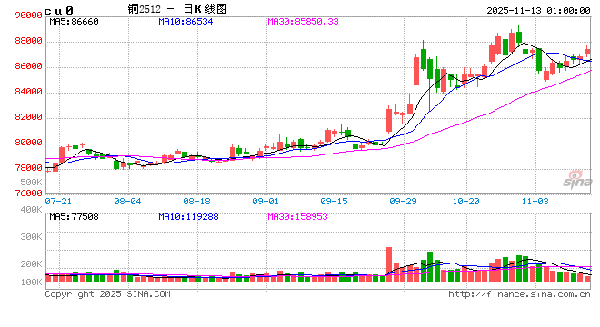 “铜”心未泯 机构普遍认为有色板块将持续走强