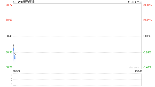 极限反转,油价突然暴跌超4%!导火索确定是它