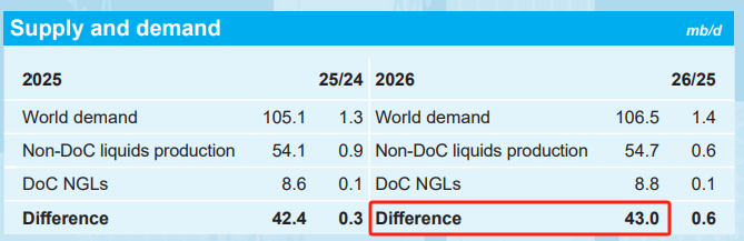 欧佩克月报突现“拐点”：全球油市明年或将出现过剩