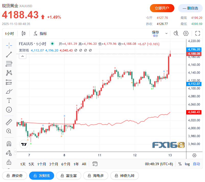 突发大行情！美联储传来一则消息 黄金短线拉升超60美元、白银暴涨4%