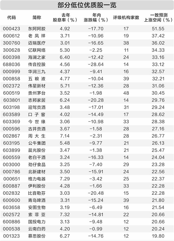 红利板块持续走强 机构关注46只低位优质股