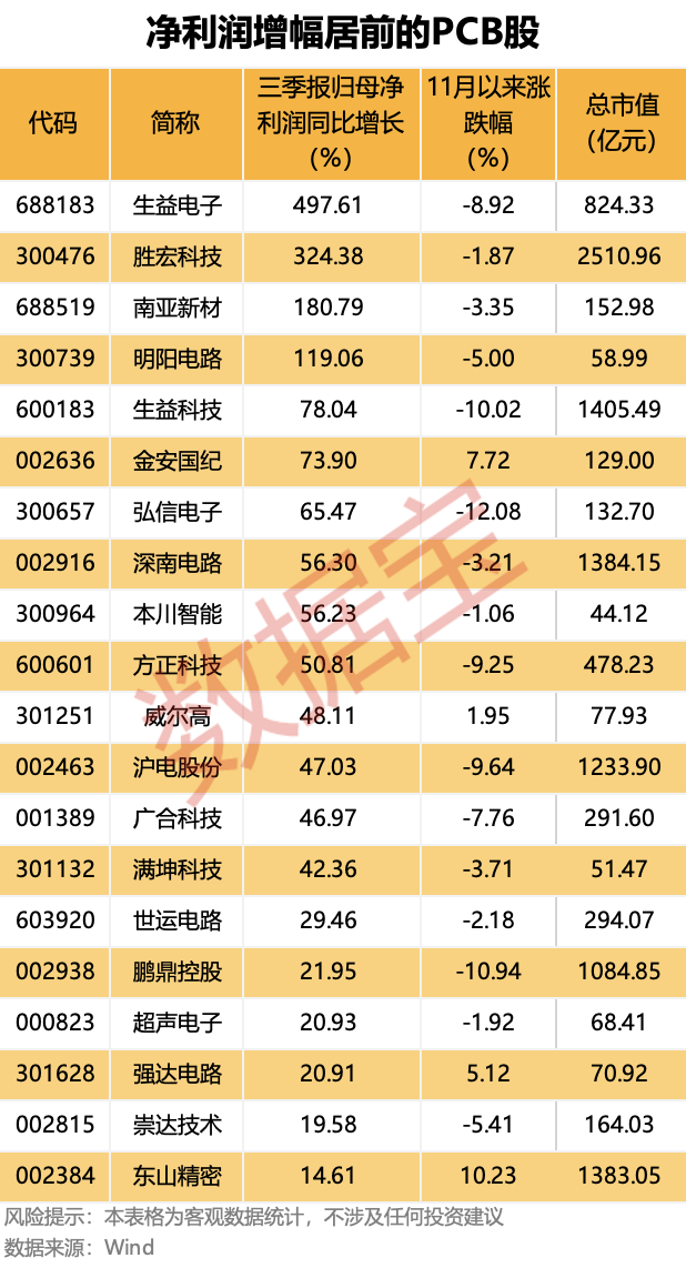 斥资超14亿元，矿业龙头持续布局黄金！AI催生行业发展机遇，QFII重仓13只PCB概念股