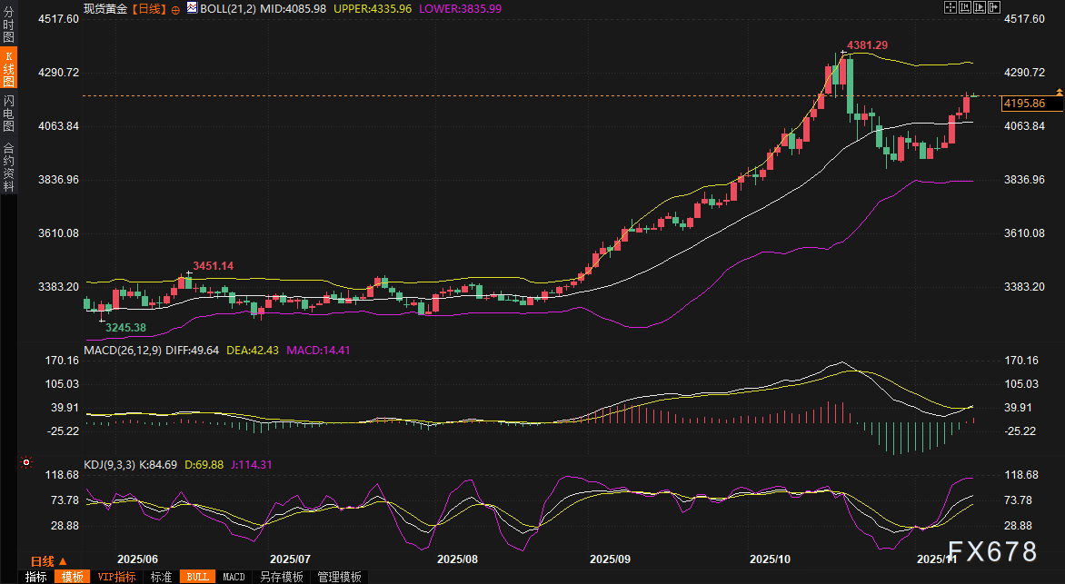 黄金交易提醒：金价狂飙近2%触及4200关口！三大幕后推手引爆市场，现在上车还来得及吗？
