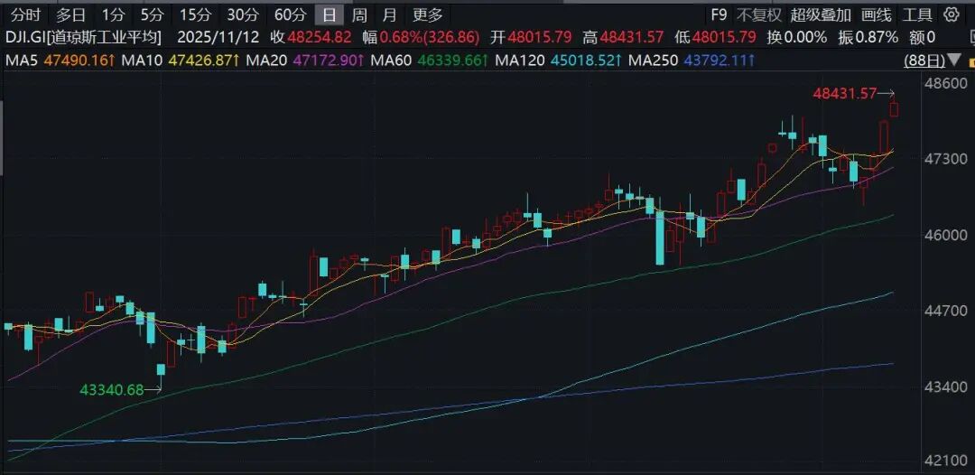 降息，突发！美联储，大消息！美股突变，黄金大涨