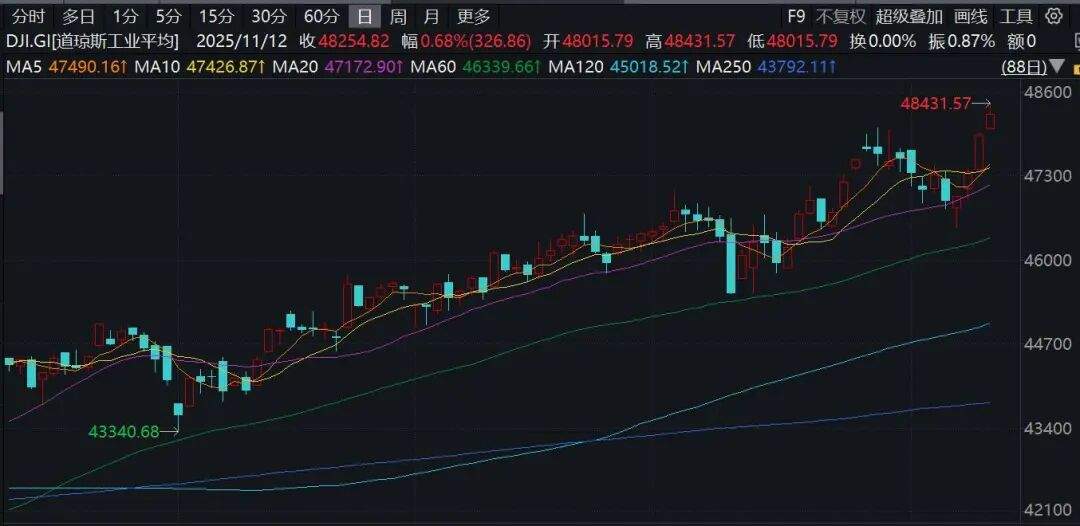 降息，突发！美联储，大消息！美股突变，黄金大涨！