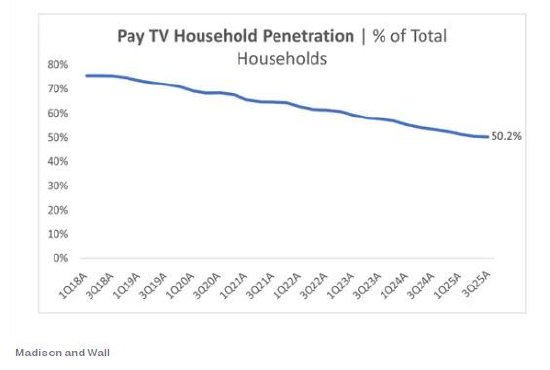 研究称今年年底美国使用有线电视的家庭占比将首次跌破50%