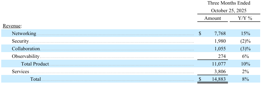 AI支出成增长新动能！思科Q1业绩超预期，上调全年指引