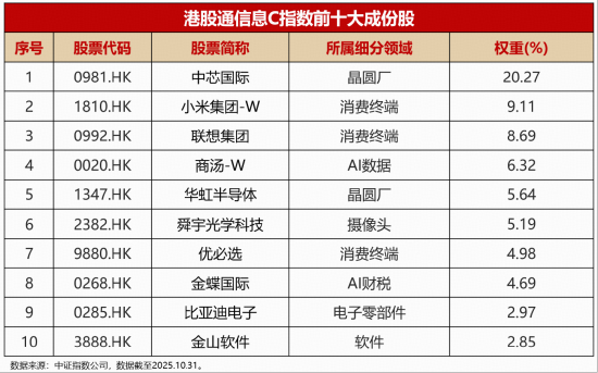 聚焦“港股芯片”产业链|全市场首只港股信息技术ETF（159131）今日“芯”动上市！