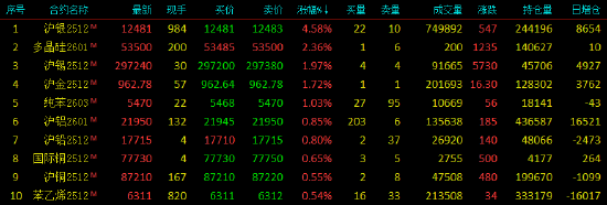 开盘|国内期货主力合约跌多涨少 沪银涨近5%
