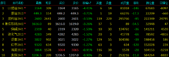 开盘|国内期货主力合约跌多涨少 沪银涨近5%