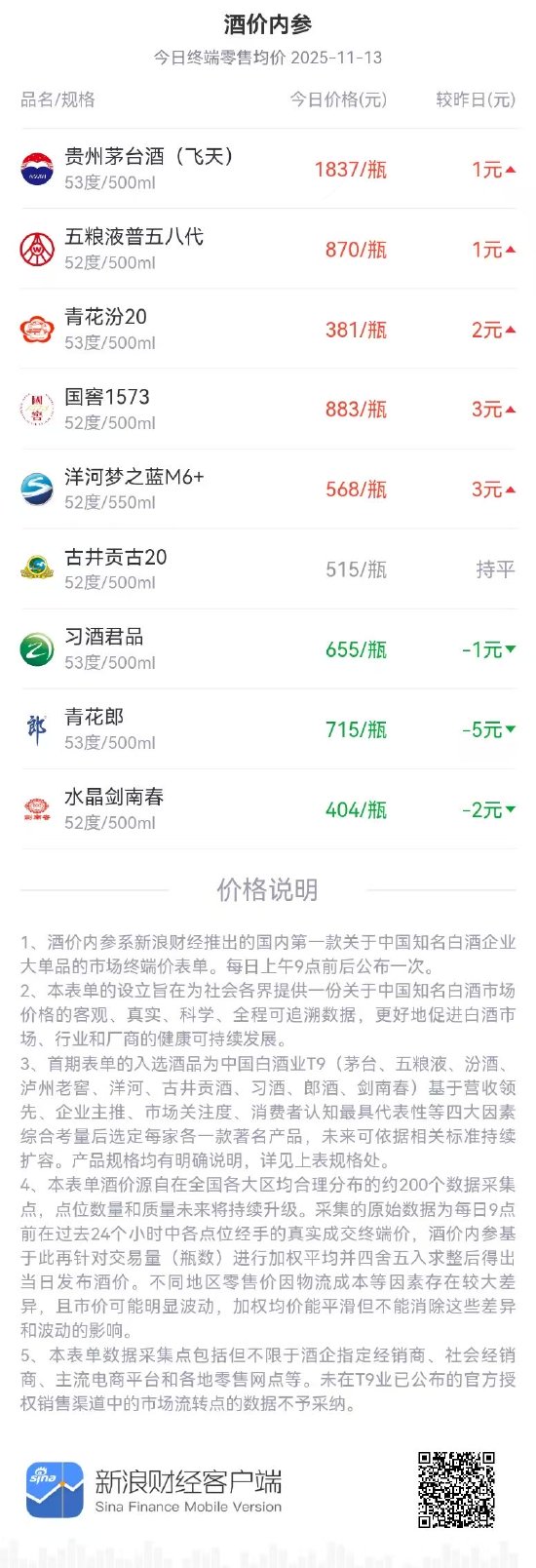 酒价内参11.13价格发布：国窖1573终端零售价微涨