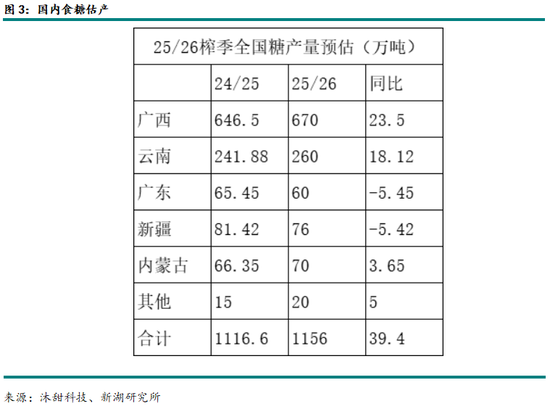 新湖农产（白糖）专题：蔗糖开榨在即，糖价后市如何？附成都糖会观点总结