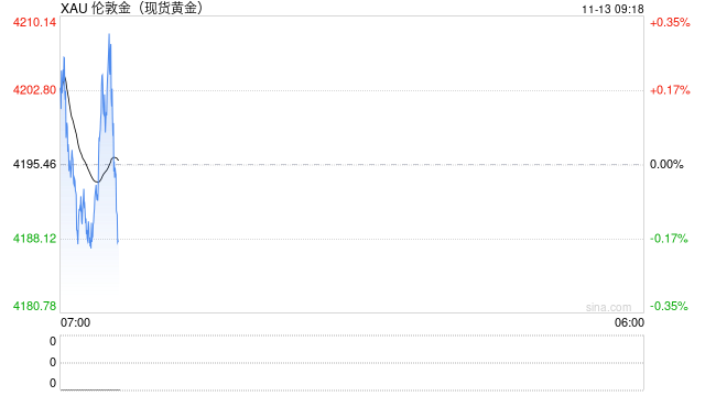 白宫刚刚宣布大消息、事关非农！金价暴涨近70美元 如何交易黄金？