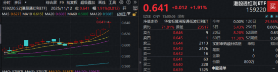 高股息“港港好”？连续9日吸金，港股通红利ETF（159220）11月12日场内大涨1.91%，又双叒叕创收盘价新高！