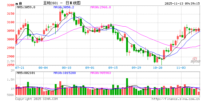 光大期货：11月13日农产品日报