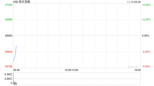 快讯：恒指低开0.53% 科指跌0.82% 科网股普跌 黄金股普涨 创新药概念高开
