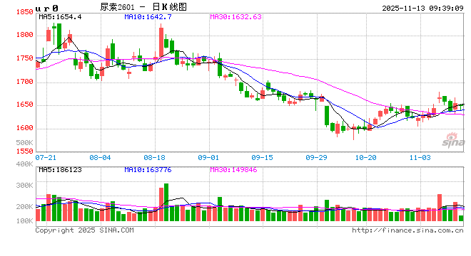 【市场聚焦】尿素：出口分析