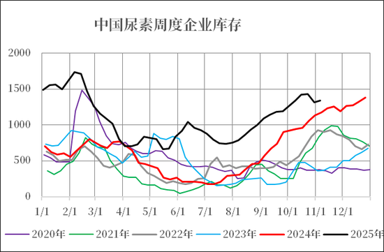 【市场聚焦】尿素：出口分析