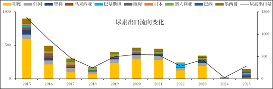 【市场聚焦】尿素：出口分析