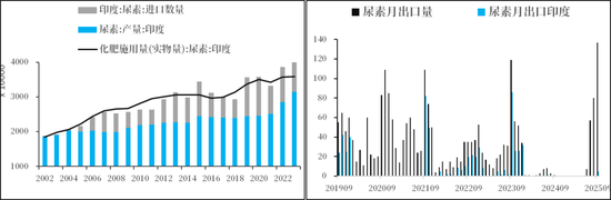 【市场聚焦】尿素：出口分析