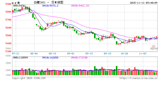 光大期货:11月13日软商品日报