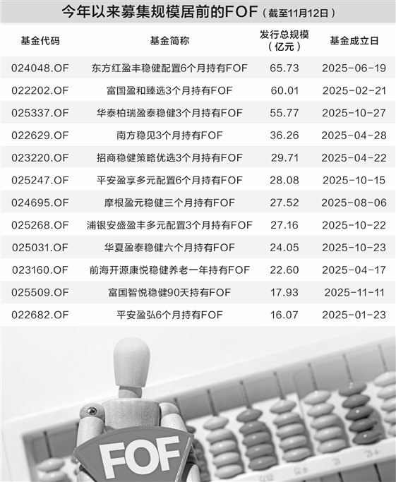 FOF基金再现小“爆款” 年内募集规模增超4倍