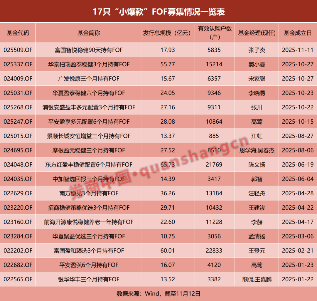 FOF再出“小爆款”！