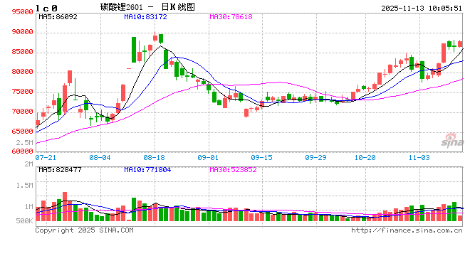 碳酸锂：期货盘面高位震荡，现货成交清淡