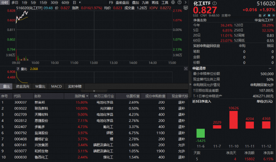 六氟磷酸锂价格继续飙涨！锂电产业链爆发，化工ETF（516020）猛拉超2%！龙头股大面积躁动
