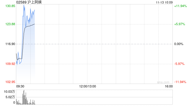 沪上阿姨盘中再涨超12% 本周已累涨超55%