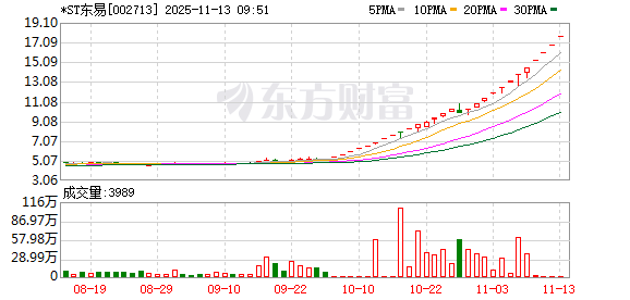 *ST东易录得28天23板