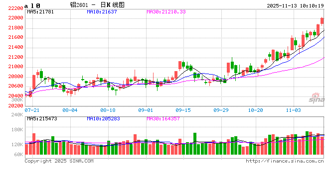 长江有色：国内现货消费平稳，新能源高增长助力 13日铝价或上涨
