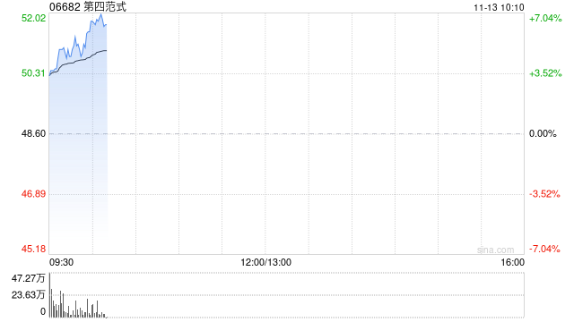 第四范式高开逾5% 先知AI平台业务实现爆发式增长