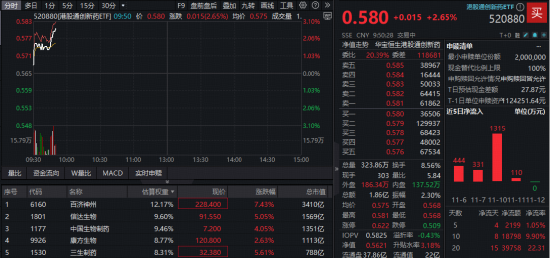 业绩引爆，百济神州飙涨逾7%续创三年新高！高弹性港股通创新药ETF（520880）逆市冲高3%！