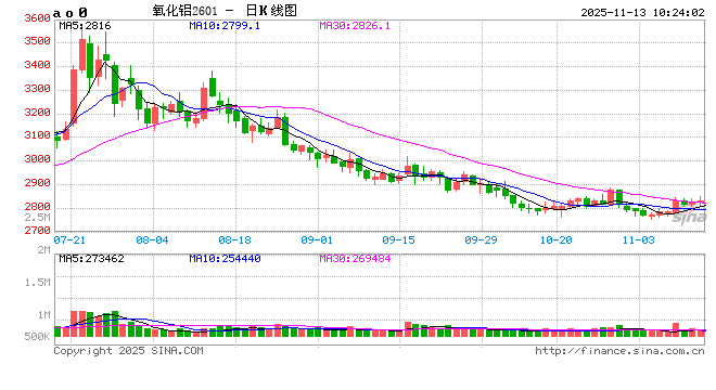 华泰期货：铝价快速拉涨 警惕情绪扰动