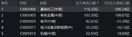 主力500亿狂买！化工板块掀涨停潮，化工ETF（516020）盘中涨近3%！
