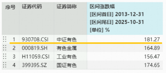 有色指数怎么选?有色强势领涨两市!紫金矿业涨超3%,有色龙头ETF(159876)猛拉3.7%站稳全部均线!