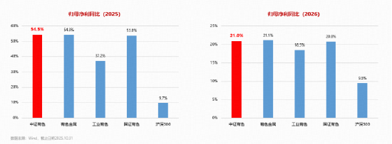 有色指数怎么选?有色强势领涨两市!紫金矿业涨超3%,有色龙头ETF(159876)猛拉3.7%站稳全部均线!