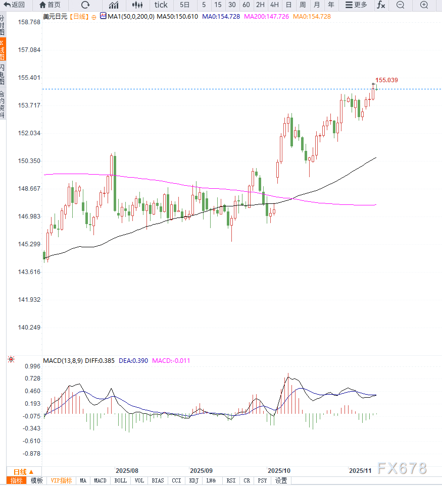 日本央行维持宽松立场引发日元下跌压力,美元兑日元创短期新高