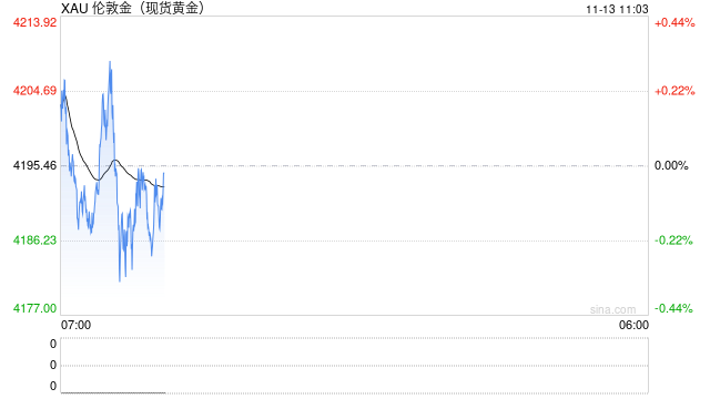 黄金反弹凶猛！花旗喊出6000美元，但2026年面临压力