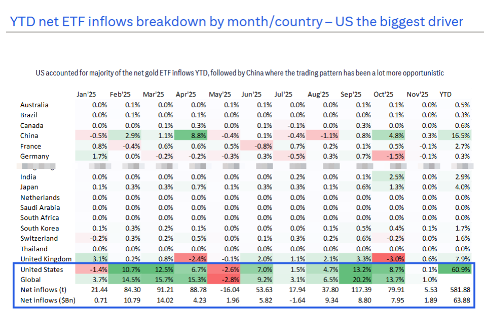 黄金反弹凶猛!花旗喊出6000美元,但2026年面临压力