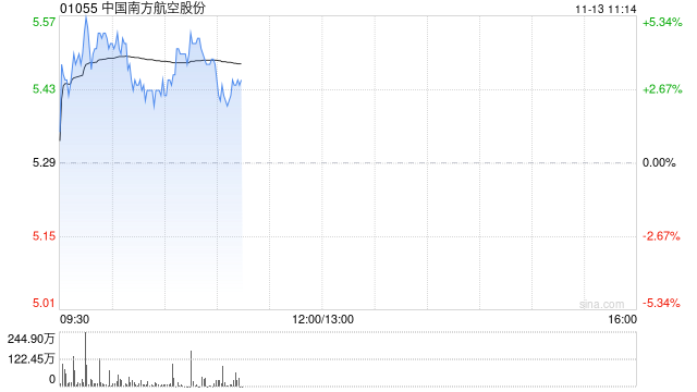南方航空盘中涨超5% 机构看好公司未来利润弹性增长