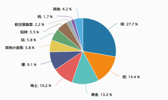 美联储降息预期增强?有色龙头ETF(159876)猛拉4%站稳全部均线!国城矿业、盛新锂能等4股涨停!