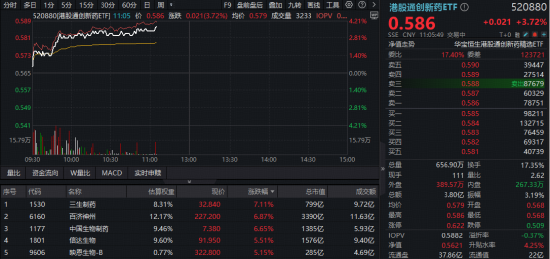 创新药第二波行情来了?龙头股打头阵!港股通创新药ETF(520880)标的指数进攻力MAX,飙涨4%同类第一