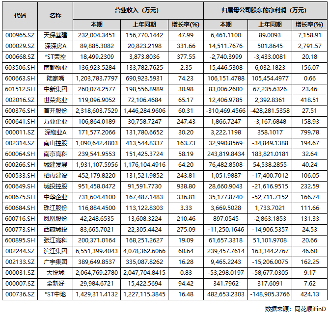 A股上市房企三季报收官:过半实现盈利,部分龙头大额亏损