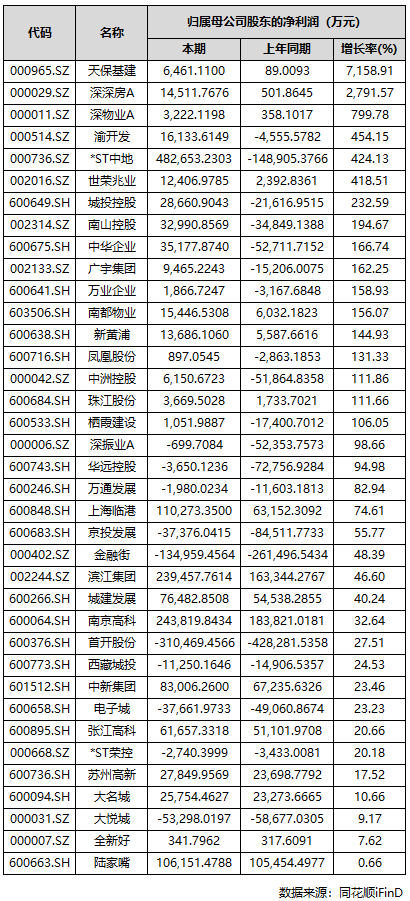 A股上市房企三季报收官:过半实现盈利,部分龙头大额亏损