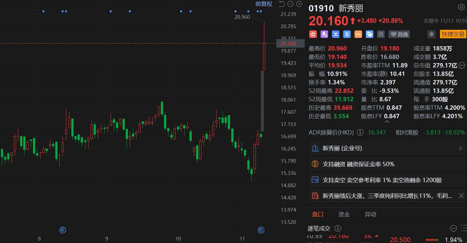 港股异动丨新秀丽盘中大涨25% 大摩指其Q3业绩探底 Q4展望乐观