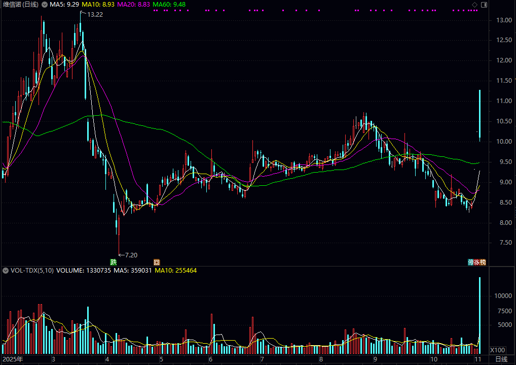 合肥国资化身“白衣骑士”,29亿“输血”能解维信诺高负债、持续亏损困局?