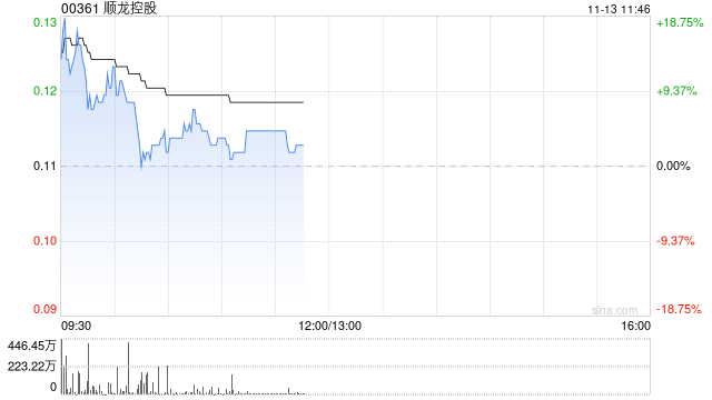 顺龙控股午前涨超4% 公司完成买卖契约及悉数行使债券换股权