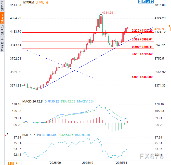黄金五连阳站上4200!降息预期引爆行情,技术面暗示看涨前景